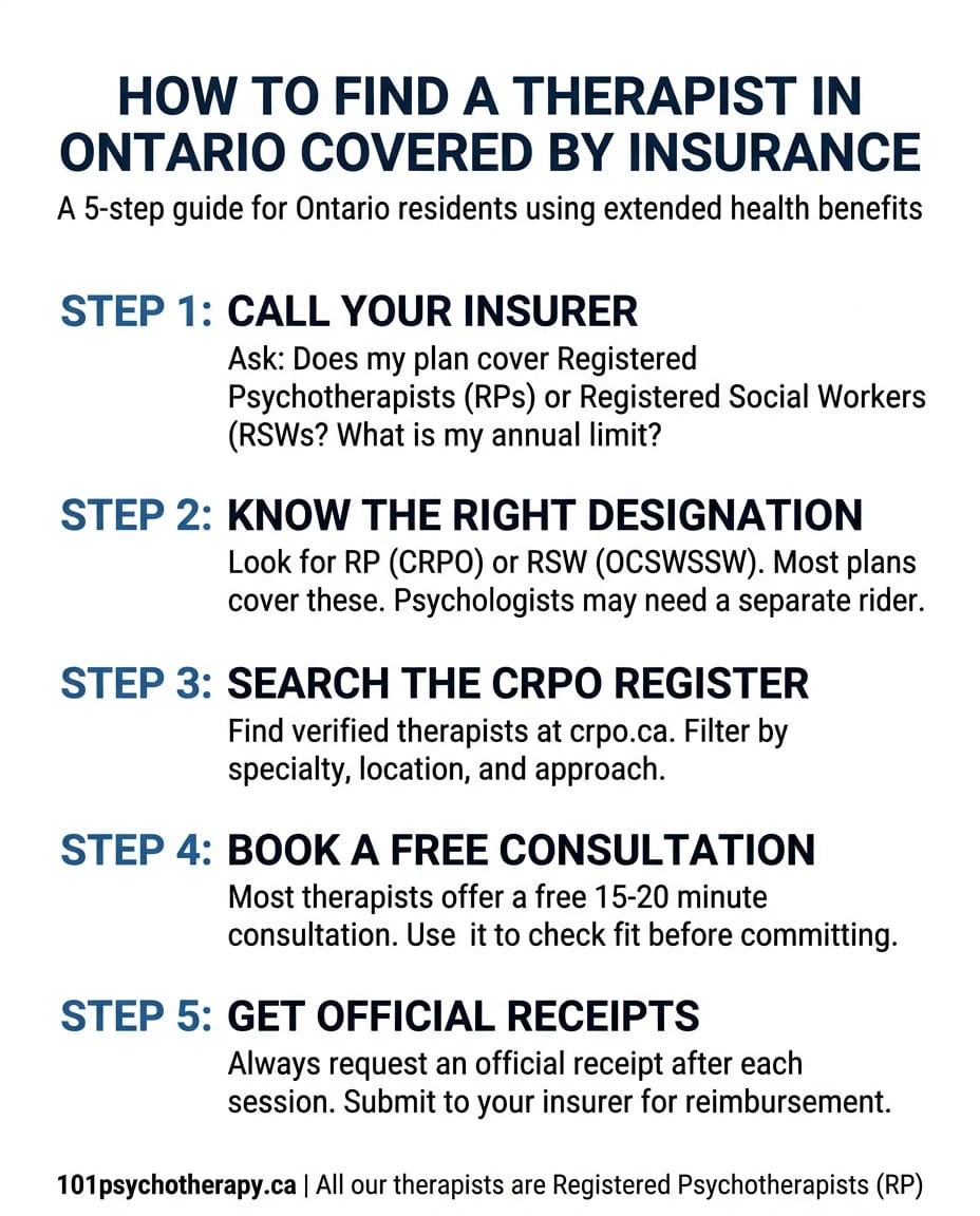 How to find a therapist in Ontario who is covered by insurance infographic