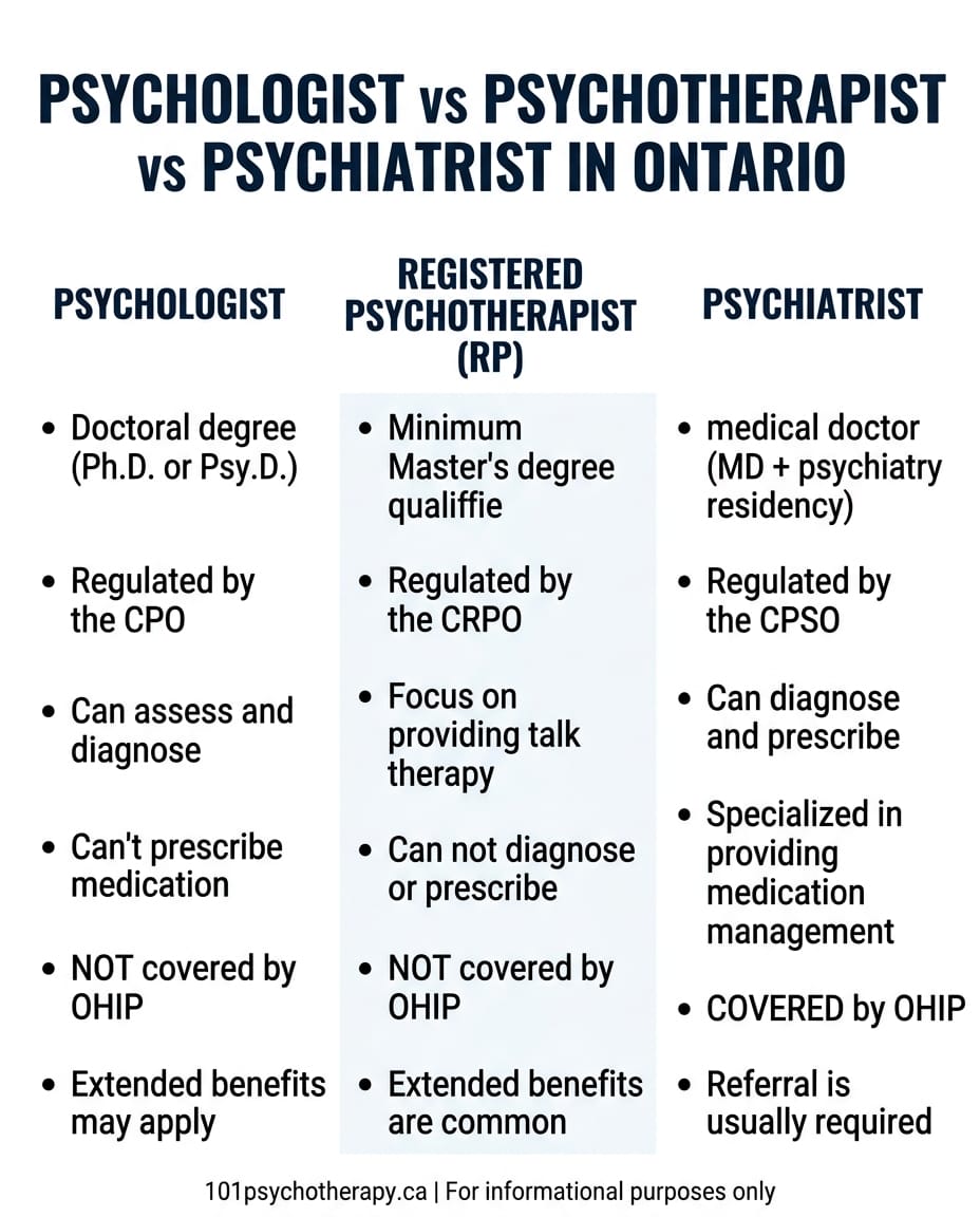 Psychologist, psychotherapist, or psychiatrist in Ontario: what is the difference? infographic