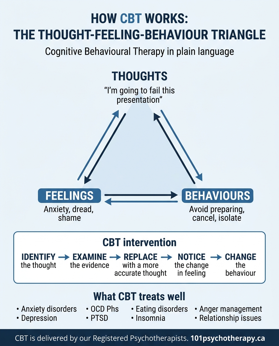 What is cognitive behavioural therapy (CBT) and how does it actually work? infographic